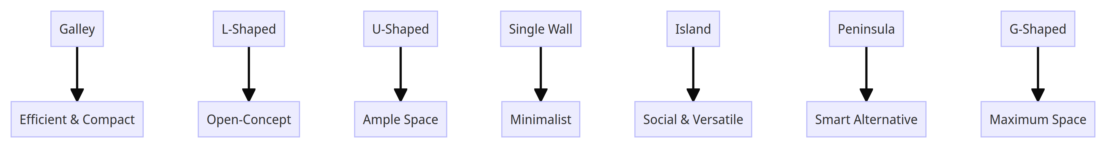 Mermaid Diagram: Visualizing Kitchen Layouts